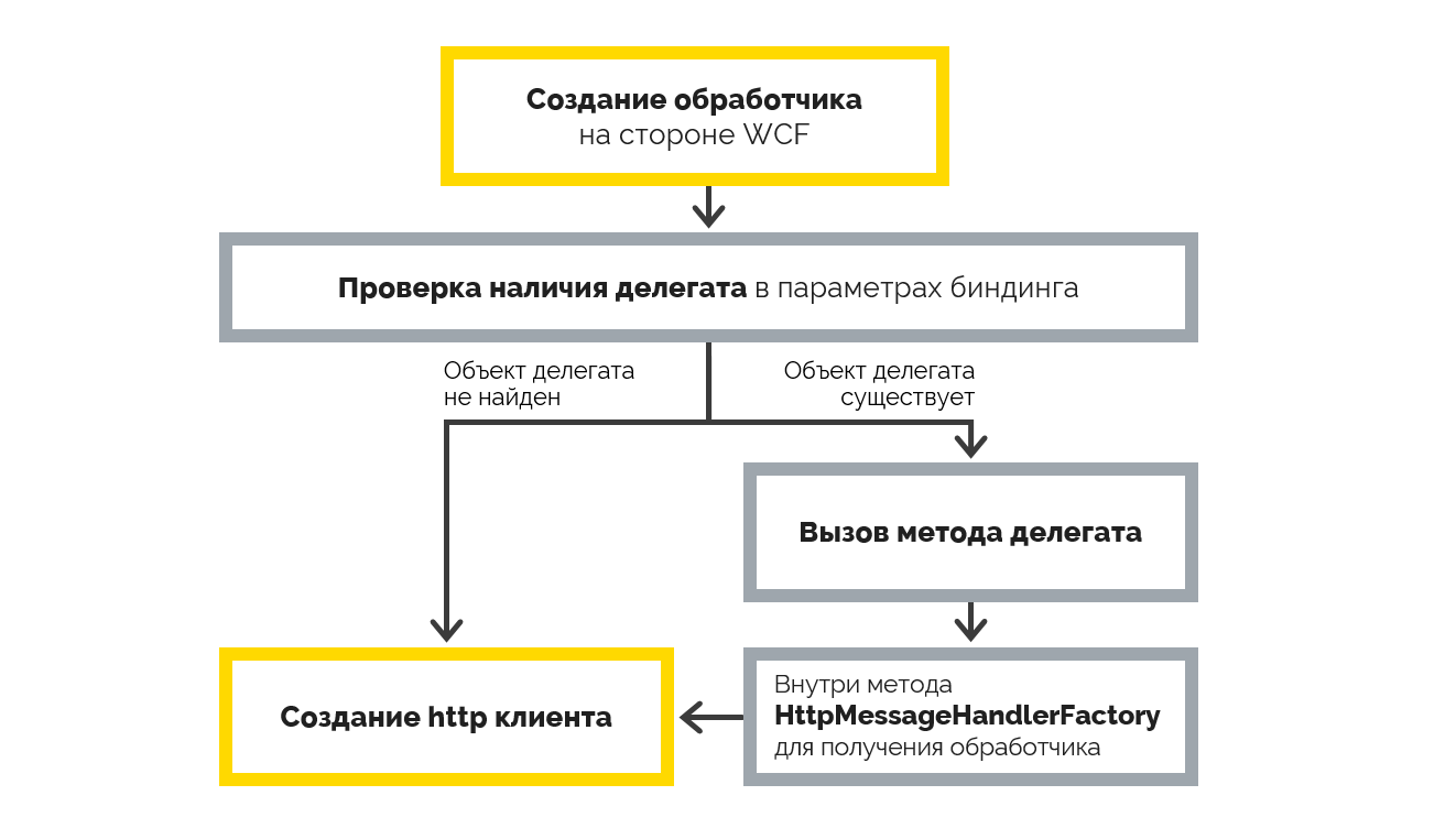 Реализация пула соединений в WCF для .Net Core с использованием HttpClientFactory - 2