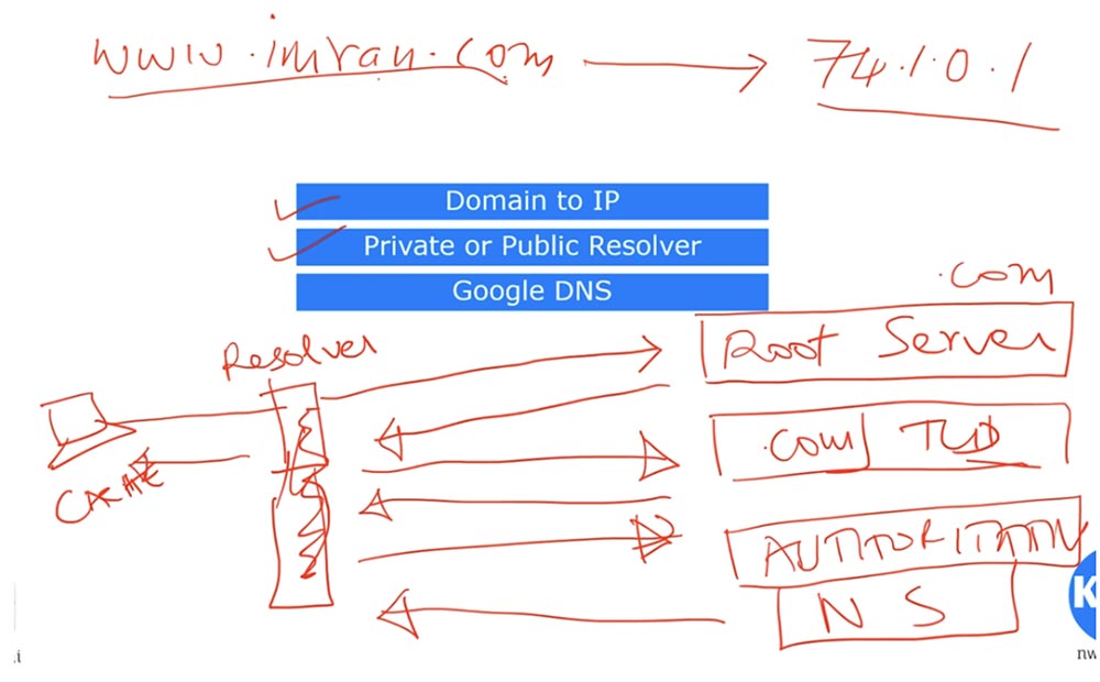 Тренинг Cisco 200-125 CCNA v3.0. День 26. DNS и DHCP - 7 Тренинг Cisco 200-125 CCNA v3.0. День 26. DNS и DHCP - 7