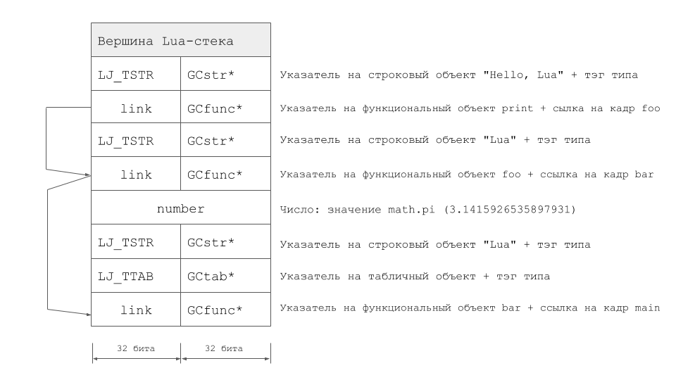 Lua-стек при использовании LuaJIT 2.0