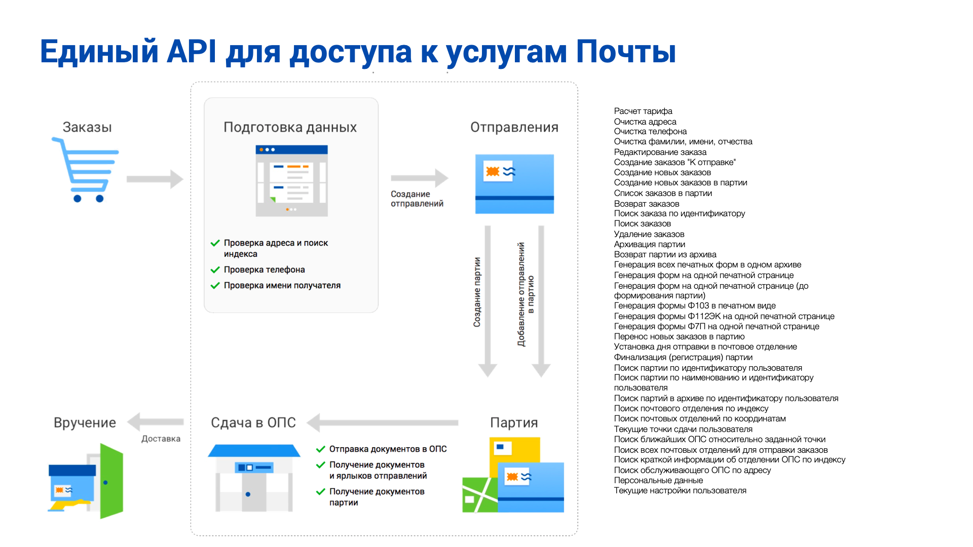 Почтовые Технологии — как мы цифровизируем Почту России - 9