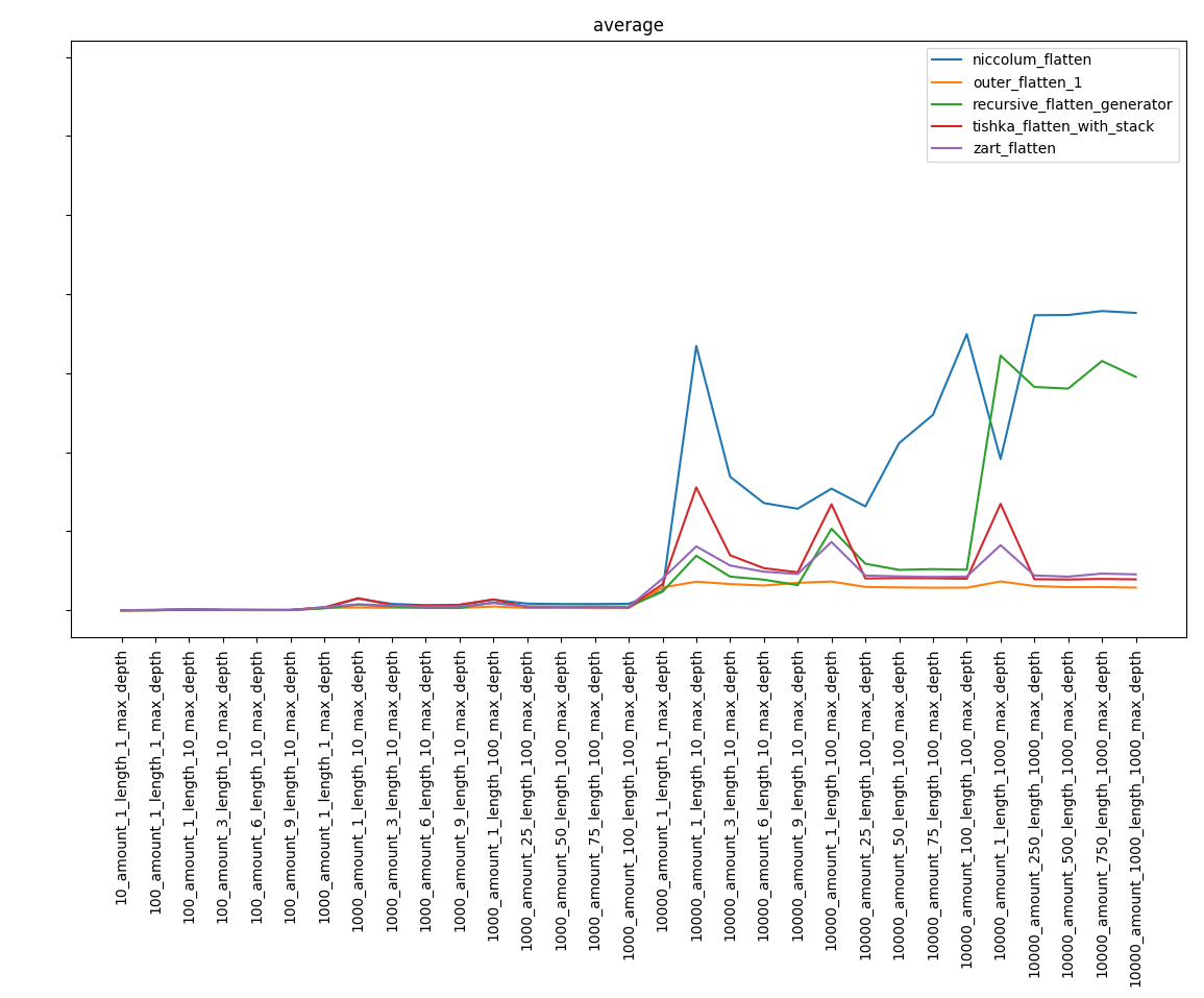 Распаковка вложенных списков неопределенной глубины - 2 Распаковка вложенных списков неопределенной глубины - 2