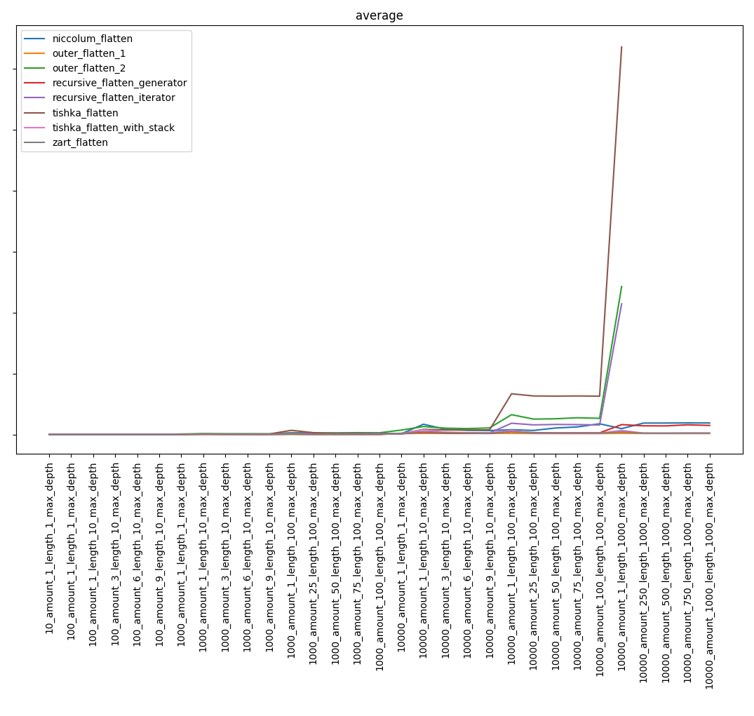 Распаковка вложенных списков неопределенной глубины - 1 Распаковка вложенных списков неопределенной глубины - 1