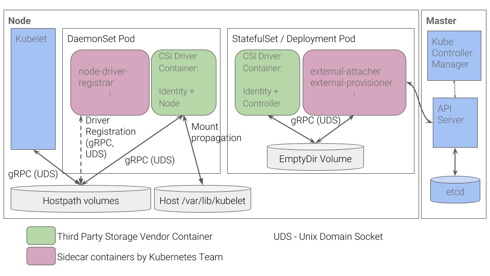 Плагины томов для хранилищ в Kubernetes: от Flexvolume к CSI - 4