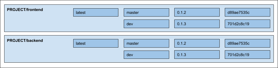 Поддержка monorepo и multirepo в werf и при чём здесь Docker Registry - 3