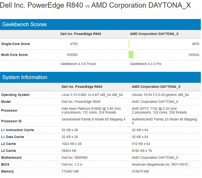 Два процессора AMD Epyc 7742 ценой $13900 разгромили в Geekbench четыре процессора Intel Xeon Platinum 8180M за $52000