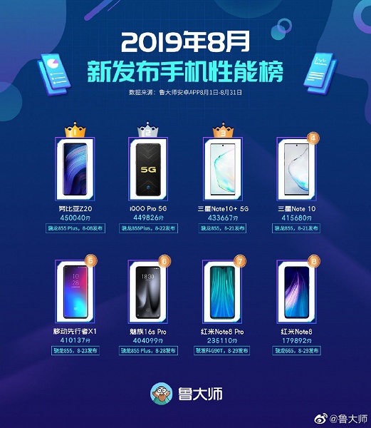 Redmi Note 8 Pro и Redmi Note 8 попали в августовский рейтинг самых производительных новых смартфонов - 2 Redmi Note 8 Pro и Redmi Note 8 попали в августовский рейтинг самых производительных новых смартфонов