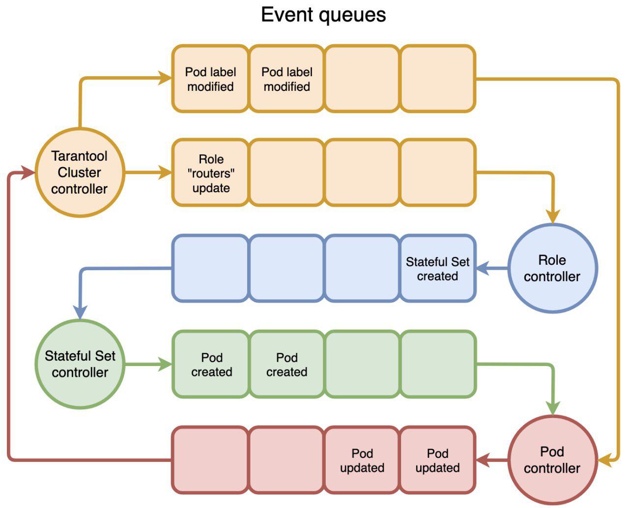 Tarantool Kubernetes Operator - 4 Tarantool Kubernetes Operator - 4