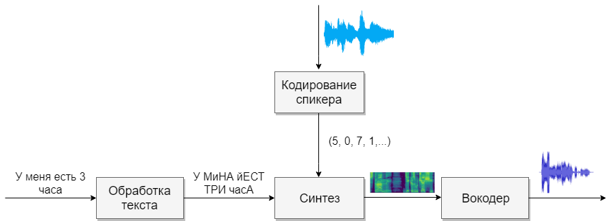 Многоязычный синтез речи с клонированием - 1