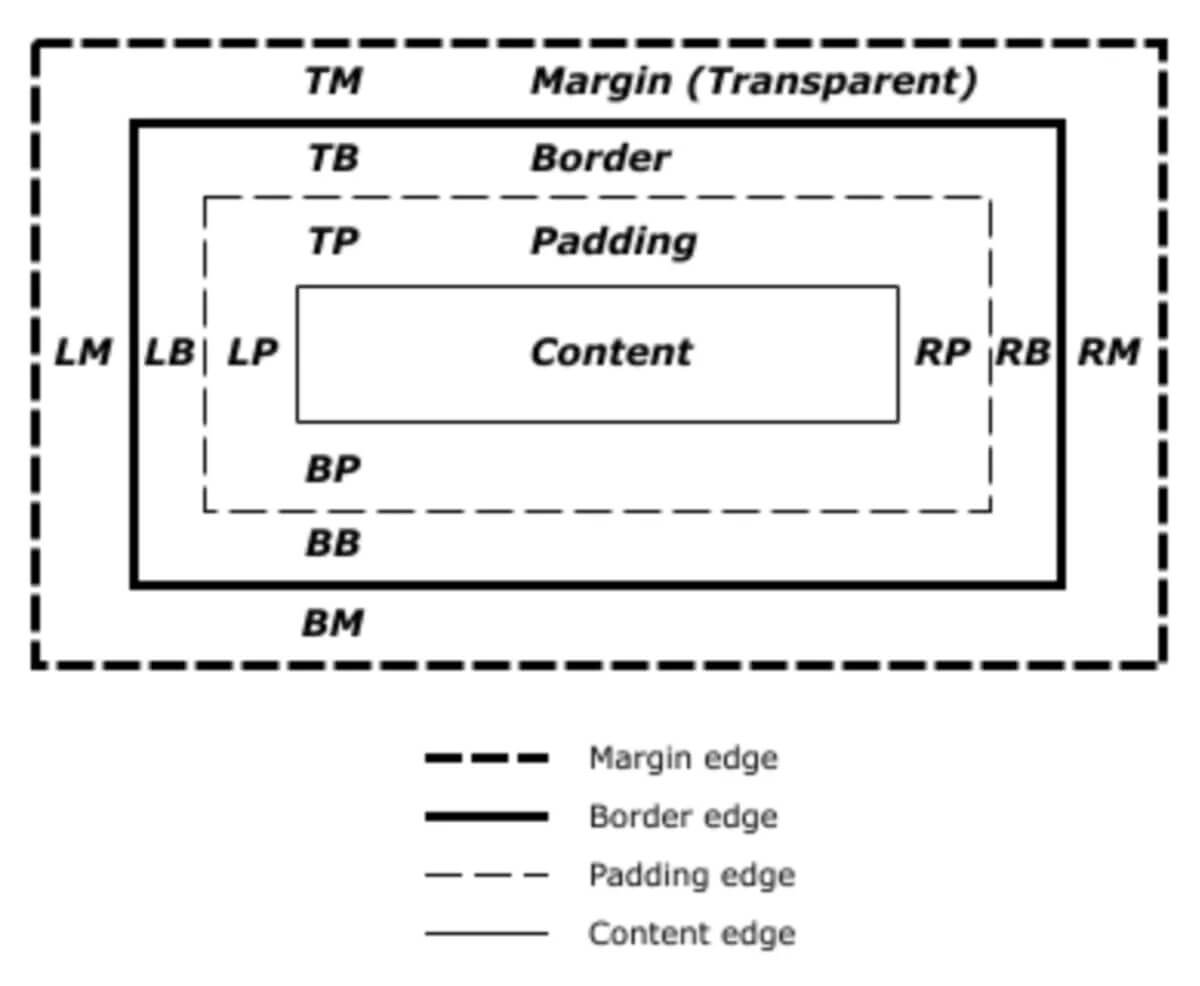 Всё, что вам нужно знать про CSS Margin - 2