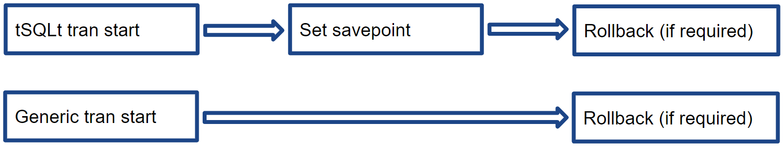 Testing SQL Server code with tSQLt - 13