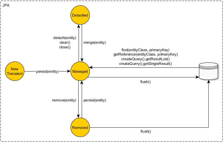 jpaentitystates