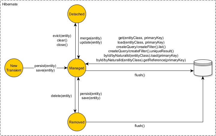 Как работают методы persist, merge из JPA и методы save, update, saveOrUpdate из Hibernate - 3 hibernateentitystates1