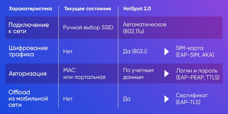 Лайк, если читаешь логи!: запускаем Hotspot 2.0 на сети Wi-Fi в метро - 3