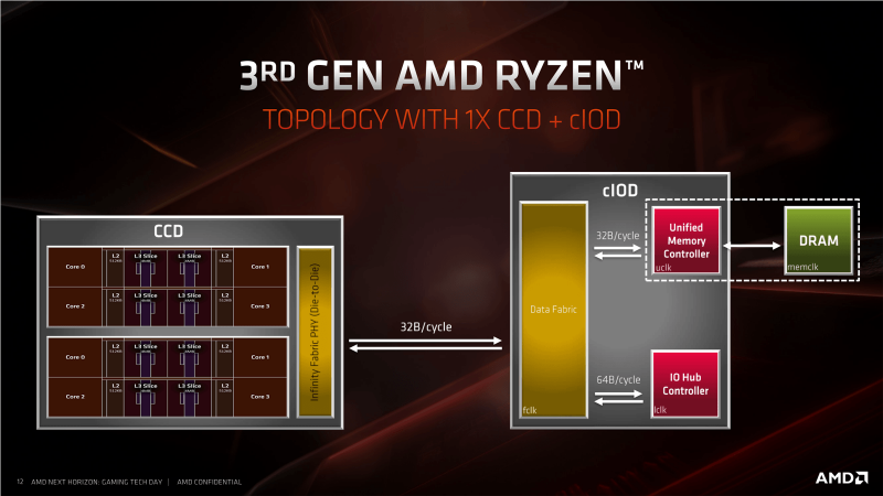 Новая статья: Обзор процессора AMD Ryzen 7 3800X: чемпион по нагреву