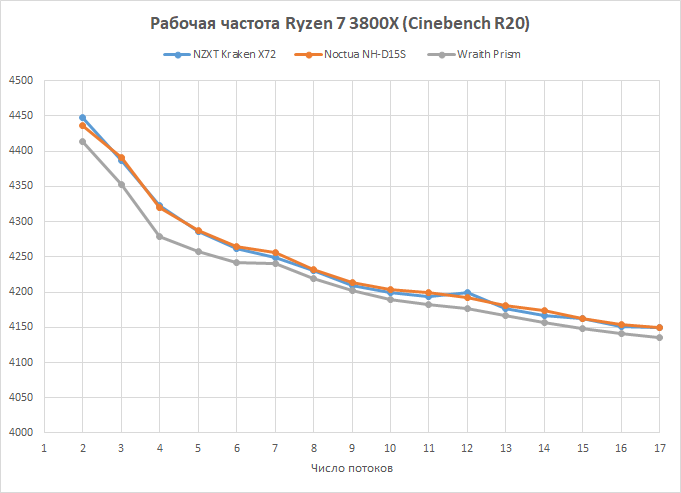 Новая статья: Обзор процессора AMD Ryzen 7 3800X: чемпион по нагреву