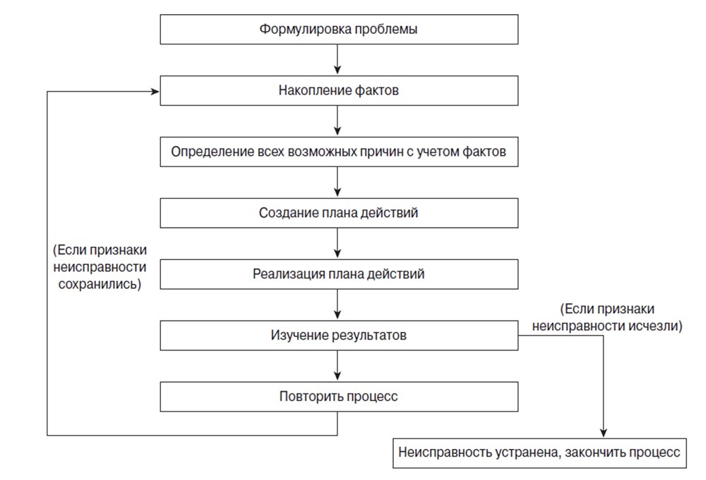 Тренинг Cisco 200-125 CCNA v3.0. День 30. Сетевая архитектура Cisco и устранение - 8