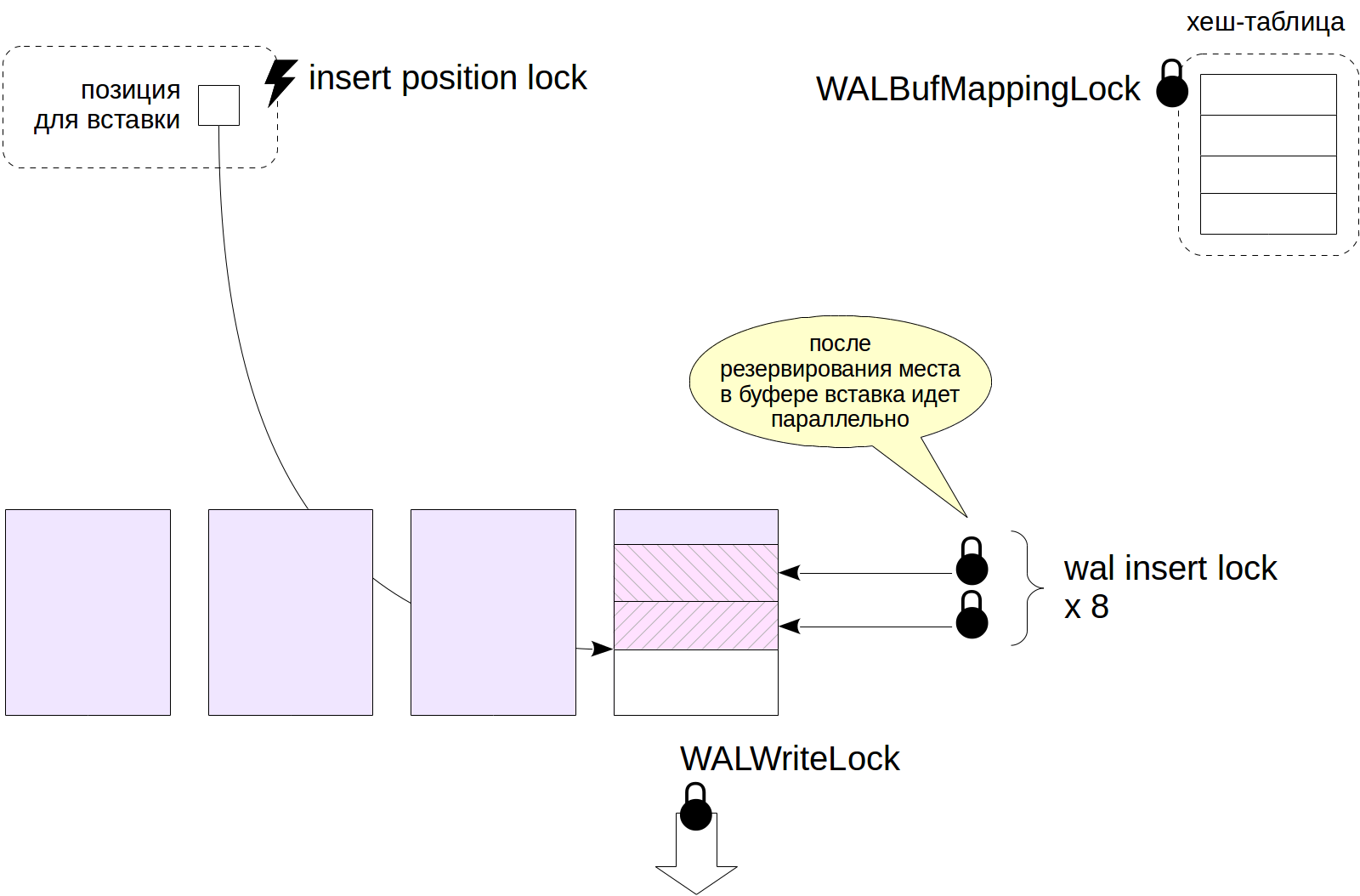 Блокировки в PostgreSQL: 4. Блокировки в памяти - 3