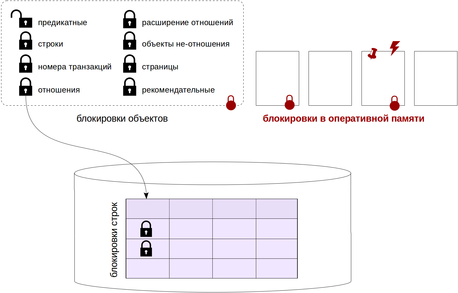 Блокировки в PostgreSQL: 4. Блокировки в памяти - 1