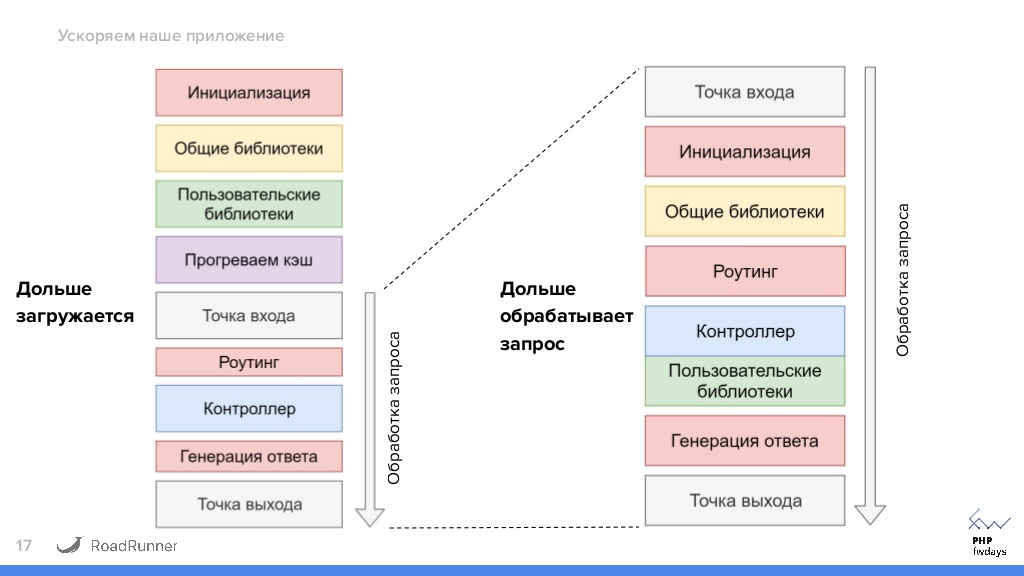 Скриншот из презентации Anton Tsitou "Designing hybrid Go/PHP applications using RoadRunner"