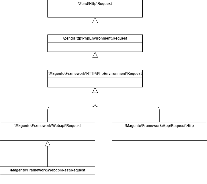 Разгоняем Magento Rest API c помощью RoadRunner - 6 Набор классов, использующихся для работы с запросами в Magento