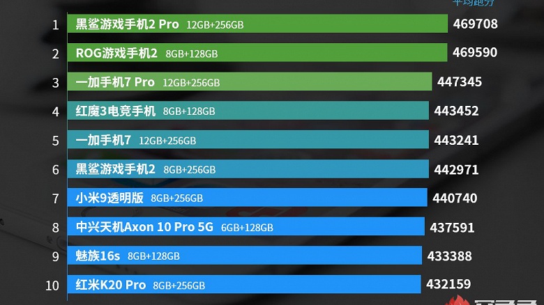 Самые производительные смартфоны по итогам августа 2019