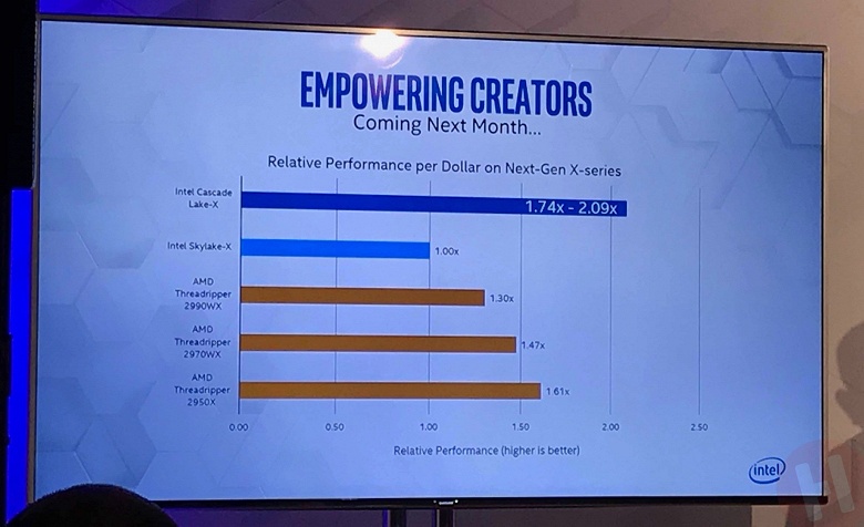 Intel обещает, что CPU Cascade Lake-X по соотношению цены и производительности будут вдвое лучше предшественников