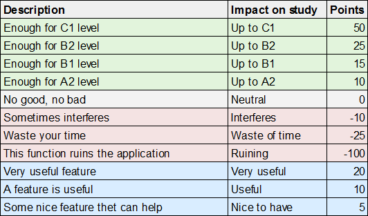 TOP-23 Language Learning Apps - 1 image