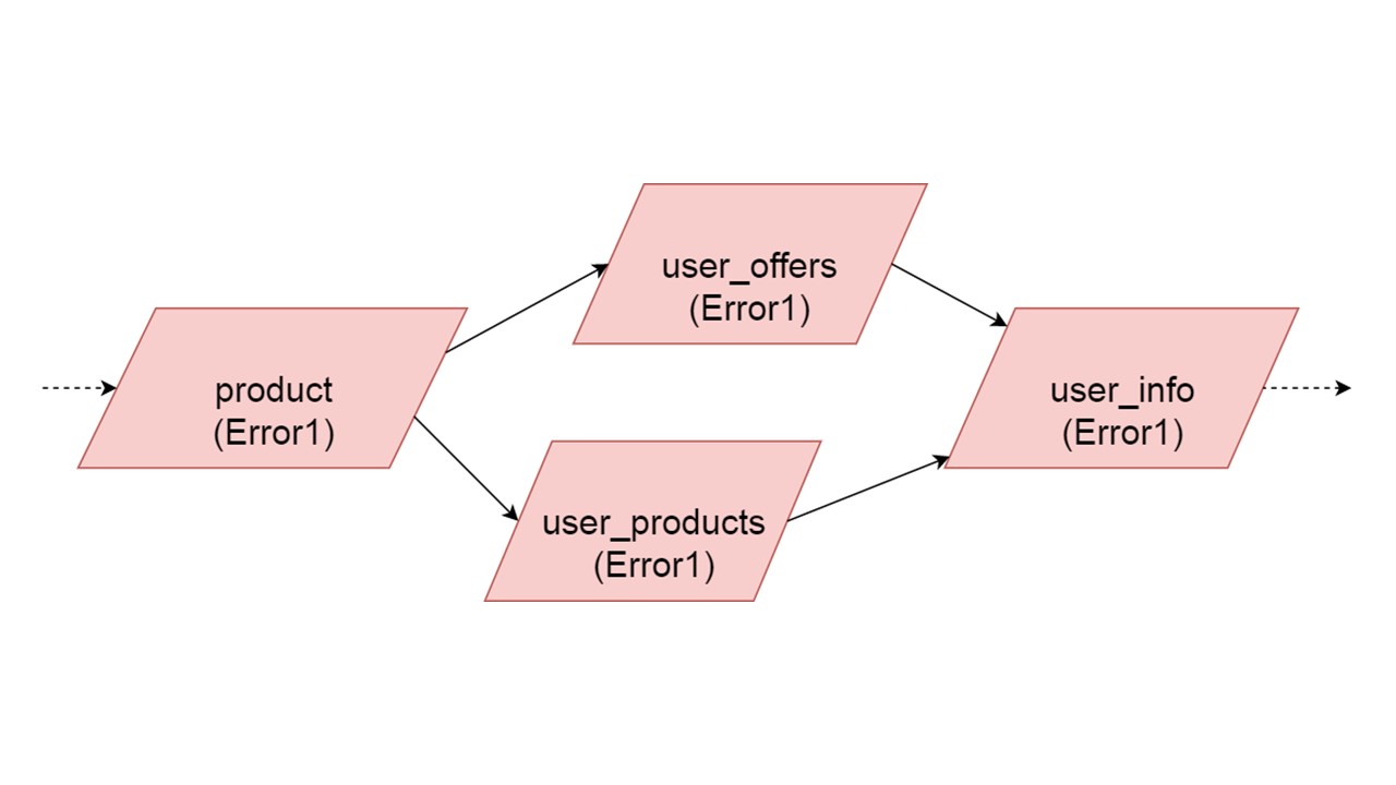 Безболезненный Fallback Cache на Scala - 11