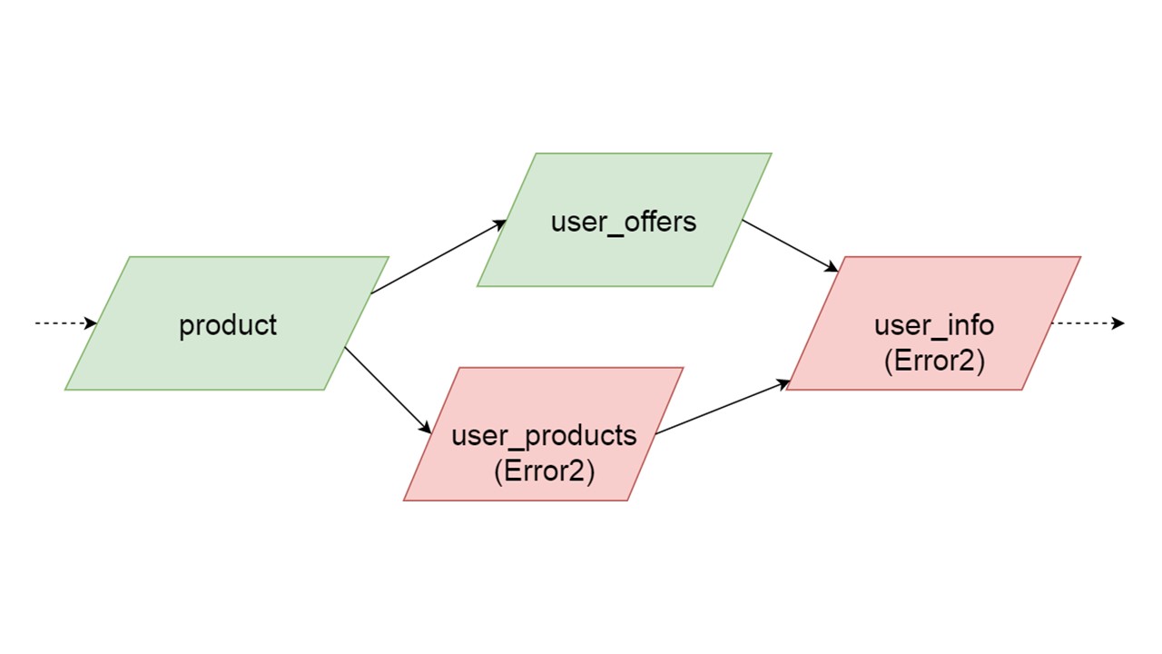 Безболезненный Fallback Cache на Scala - 12