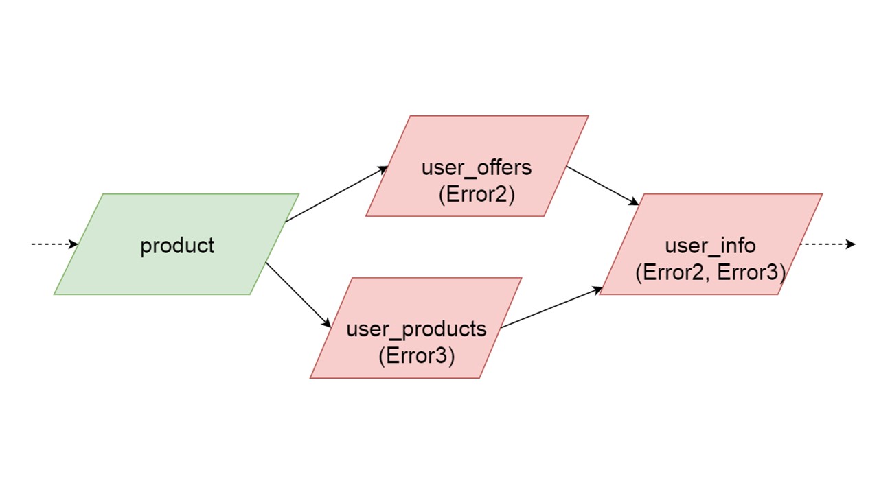 Безболезненный Fallback Cache на Scala - 13