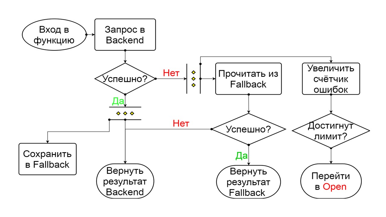 Безболезненный Fallback Cache на Scala - 16 Безболезненный Fallback Cache на Scala - 16
