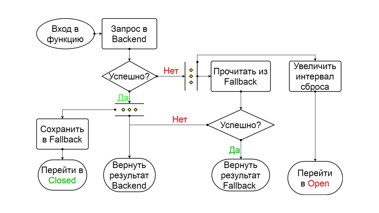 Безболезненный Fallback Cache на Scala - 18