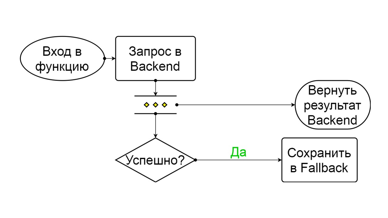 Безболезненный Fallback Cache на Scala - 19