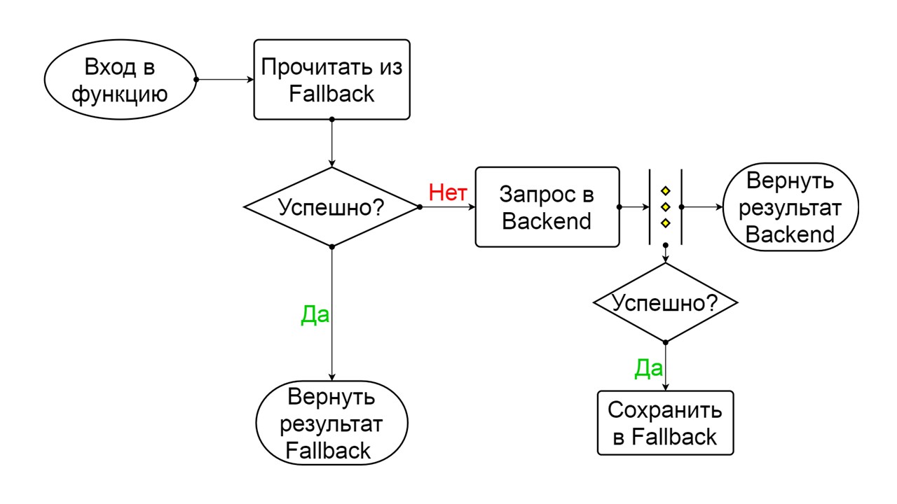 Безболезненный Fallback Cache на Scala - 20