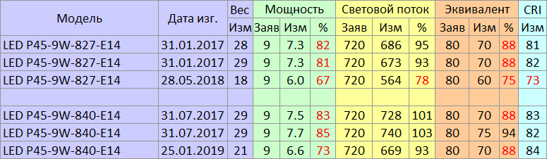 Как изменились LED-лампы Эра в 2019 году - 6