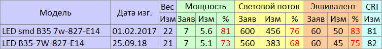 Как изменились LED-лампы Эра в 2019 году - 9