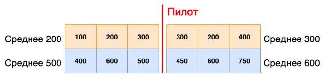 Как проводить A-B-тестирование на 15 000 офлайн-магазинах - 13