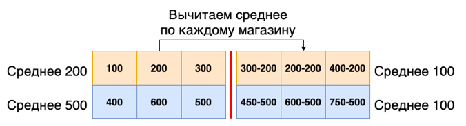 Как проводить A-B-тестирование на 15 000 офлайн-магазинах - 14 Как проводить A-B-тестирование на 15 000 офлайн-магазинах - 14