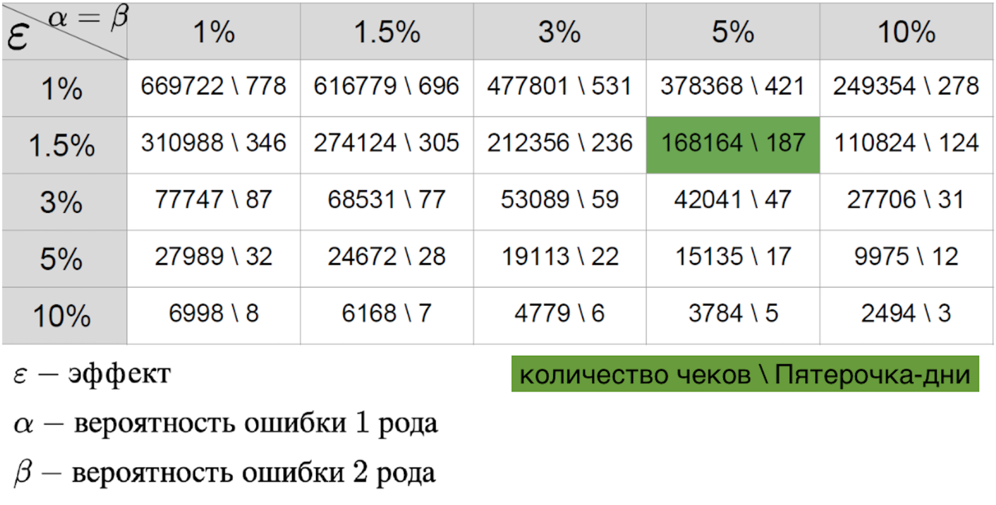 Как проводить A-B-тестирование на 15 000 офлайн-магазинах - 5 Как проводить A-B-тестирование на 15 000 офлайн-магазинах - 5
