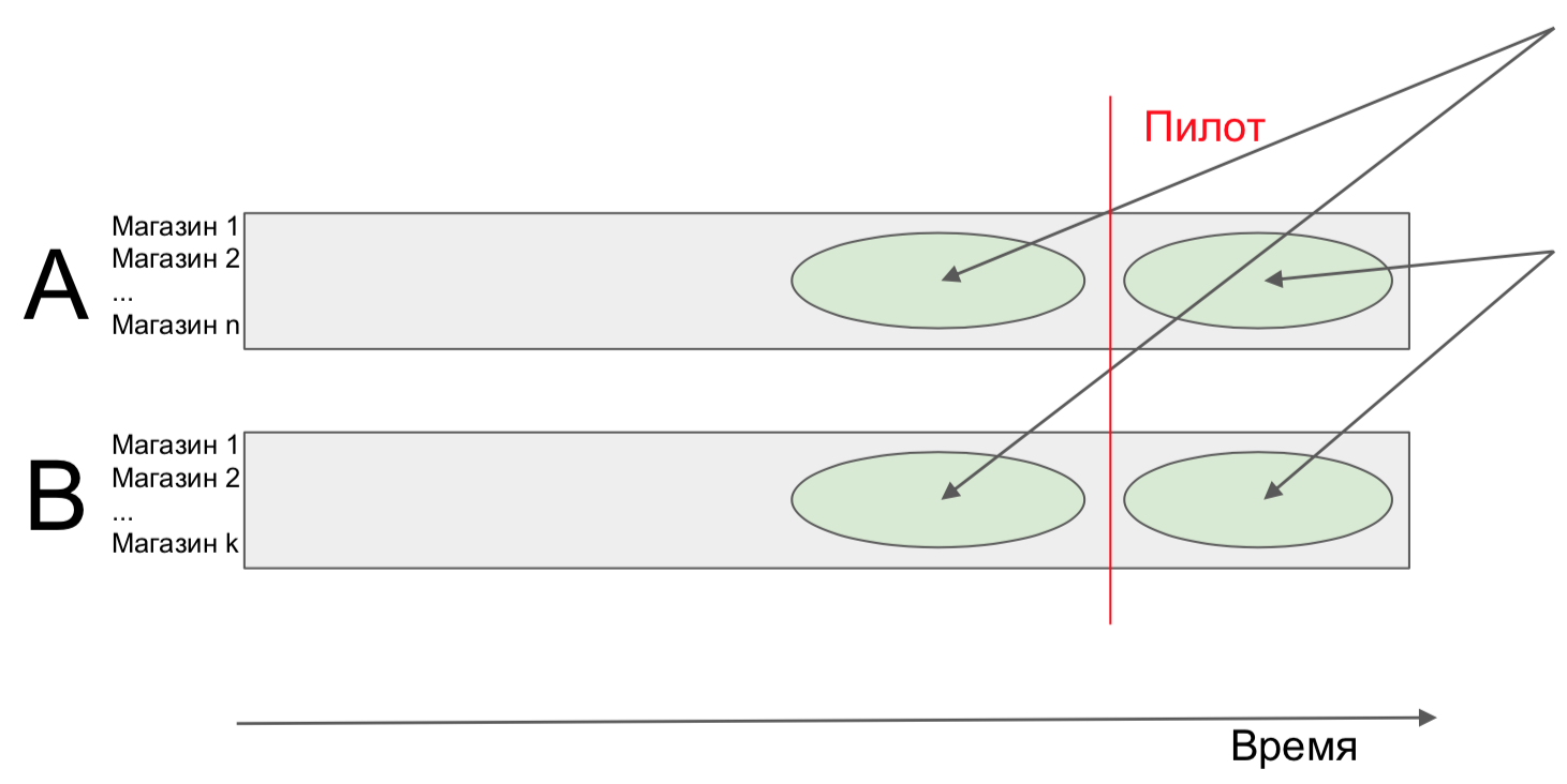 Как проводить A-B-тестирование на 15 000 офлайн-магазинах - 8 Как проводить A-B-тестирование на 15 000 офлайн-магазинах - 8