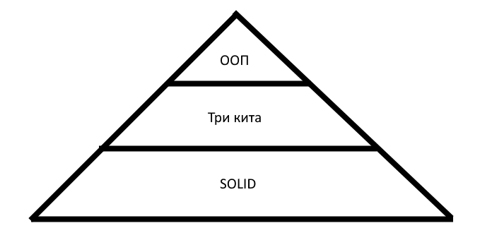 ООП, «святая троица» и SOLID: некоторый минимум знаний о них - 1