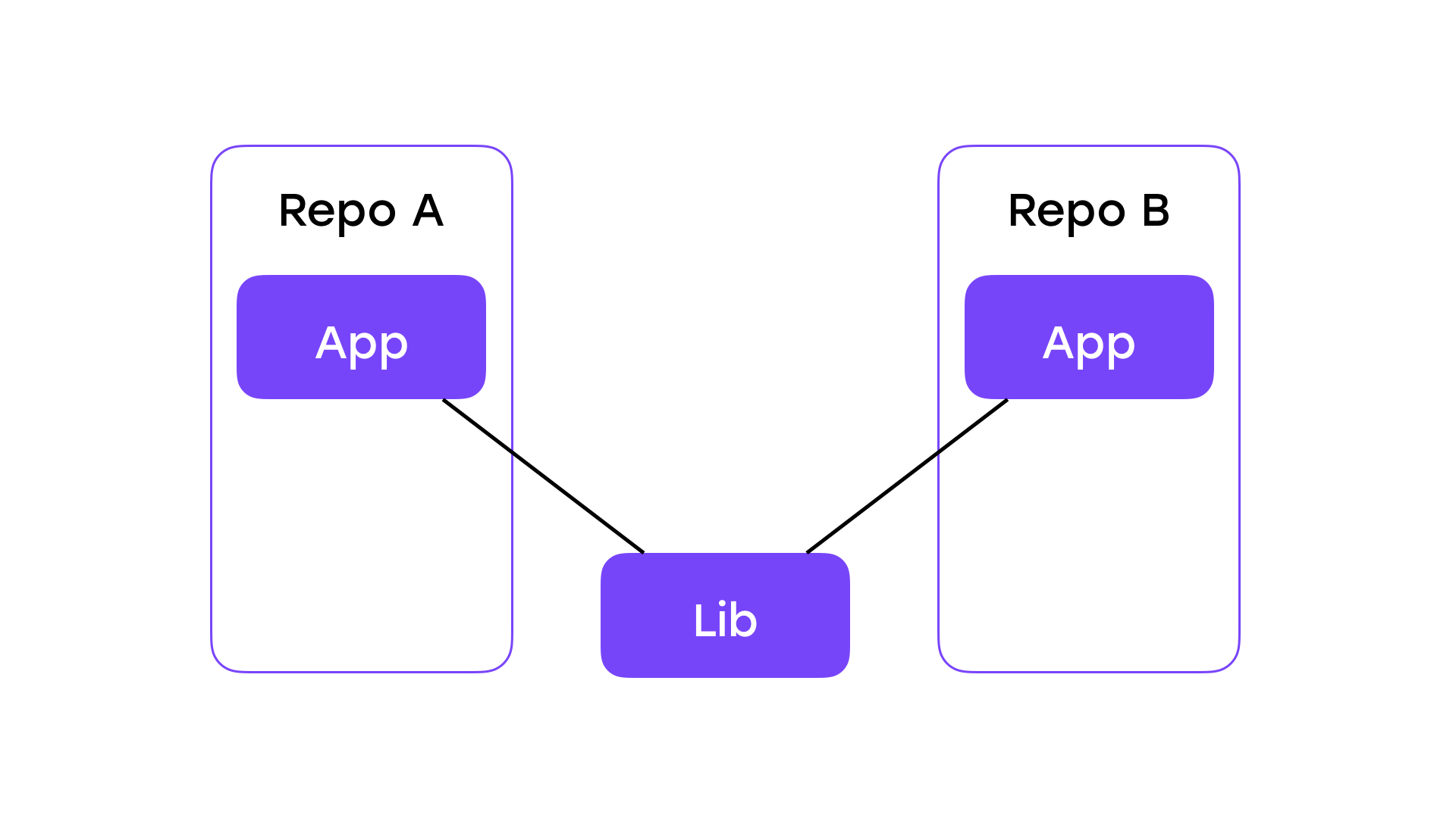 От копипасты к компонентам: переиспользуем код в разных приложениях - 5 От копипасты к компонентам: переиспользуем код в разных приложениях - 5