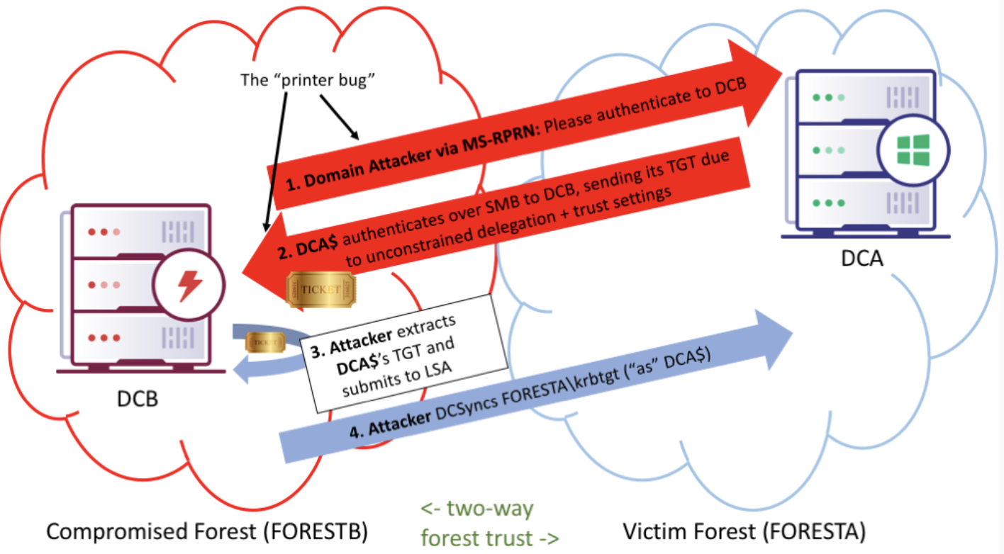 Атаки на трасты между доменами - 16 Атаки на трасты между доменами - 16