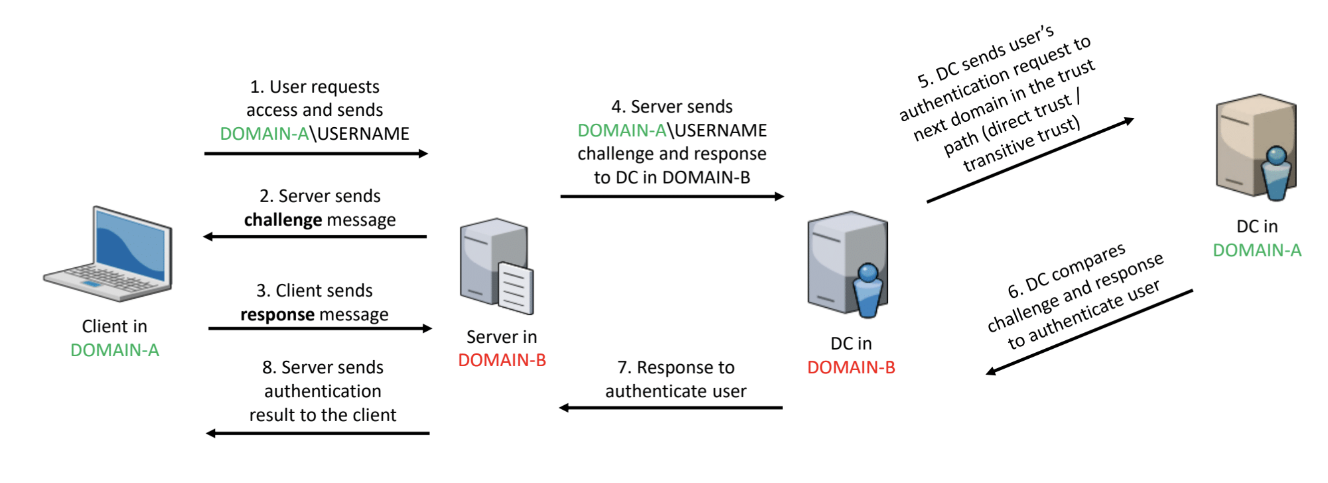 Атаки на трасты между доменами - 7