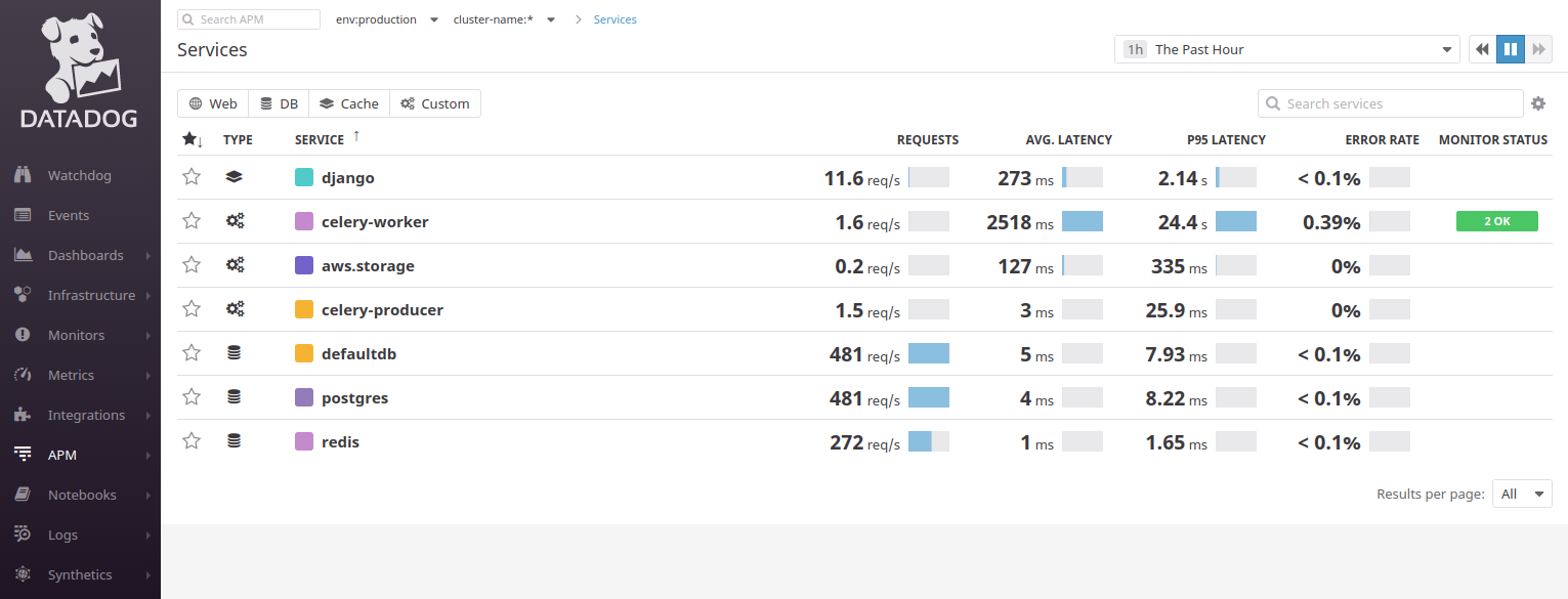 Не New Relic’ом одним: взгляд на Datadog и Atatus - 14