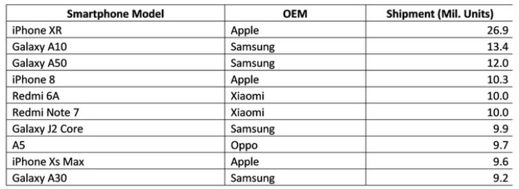 Самым продаваемым смартфоном в первом полугодии стал iPhone XR