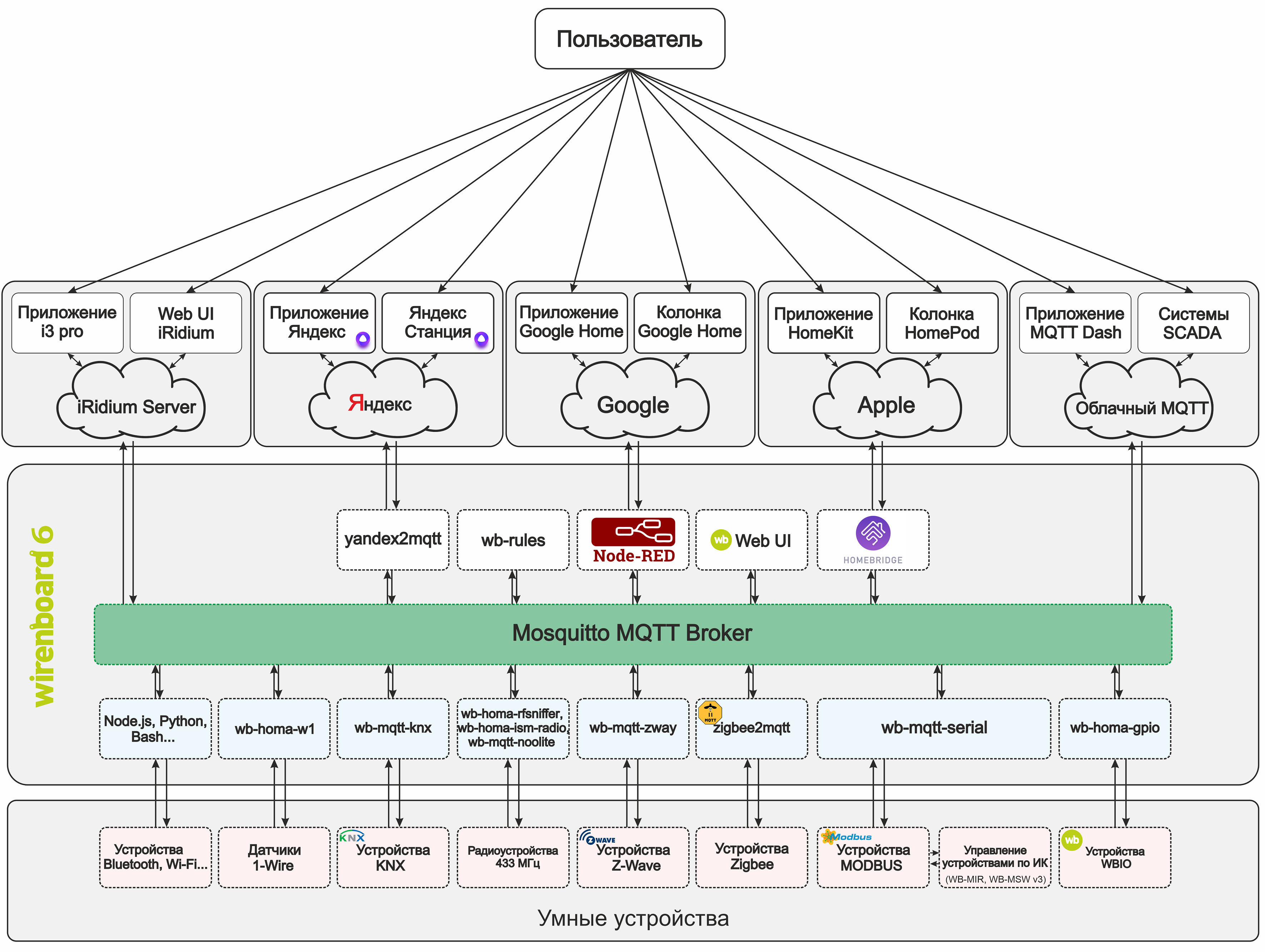 Яндекс: умный дом по-взрослому - 1 Яндекс: умный дом по-взрослому - 1