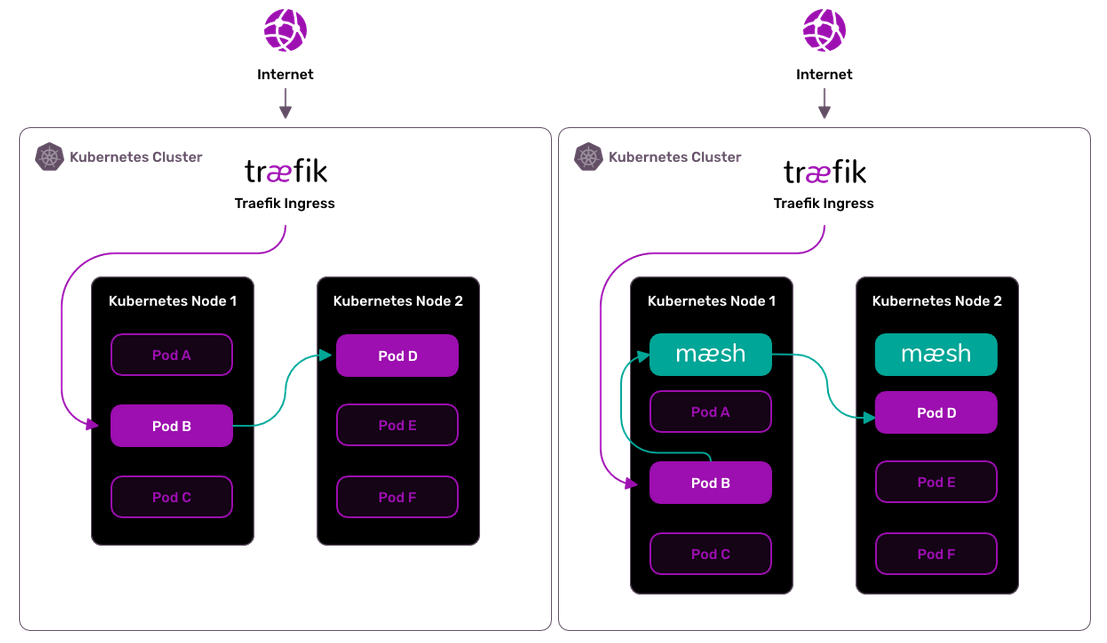 Maesh — новый простой service mesh для Kubernetes от авторов Traefik - 2