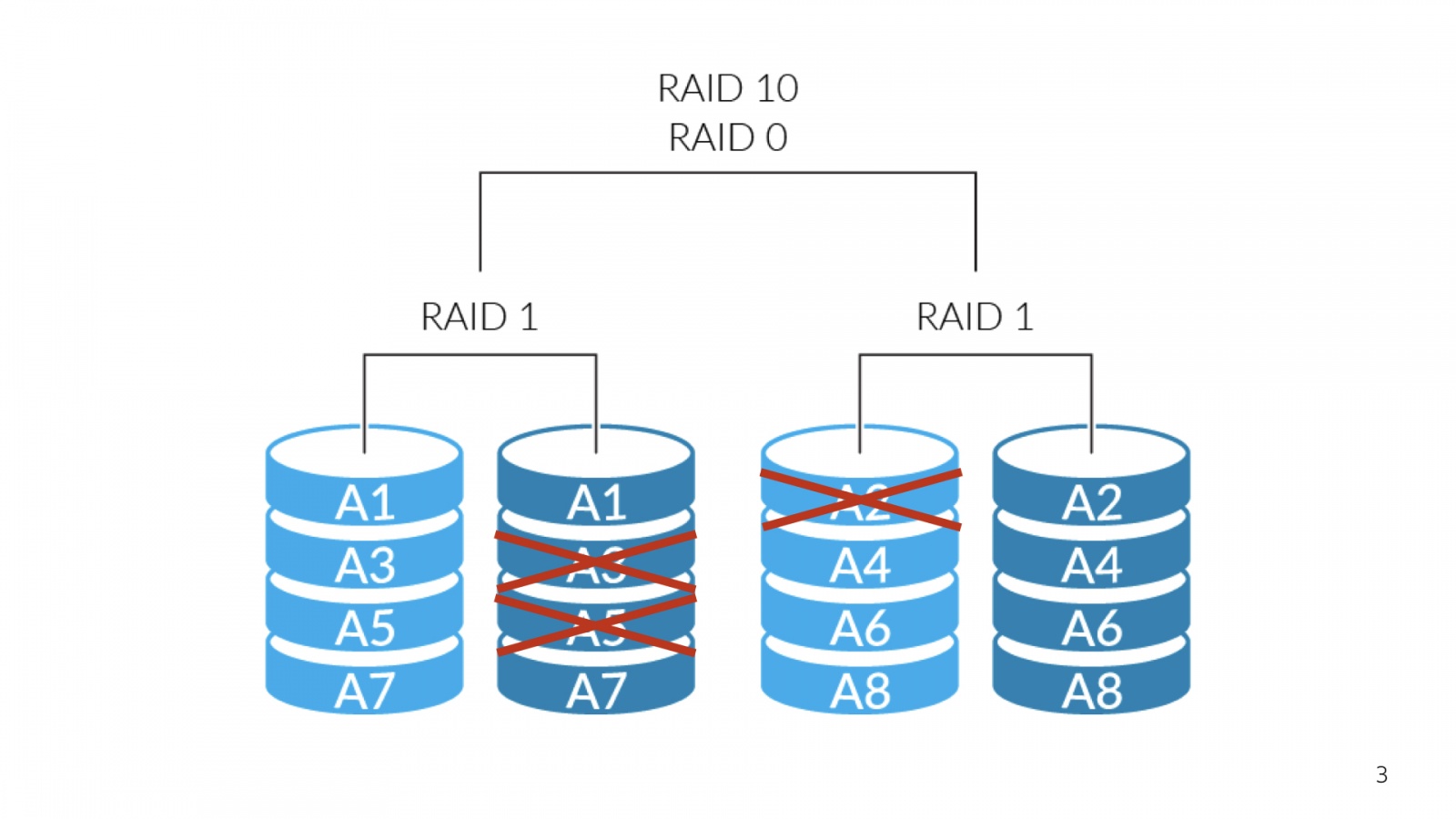 Raid 5 6 10