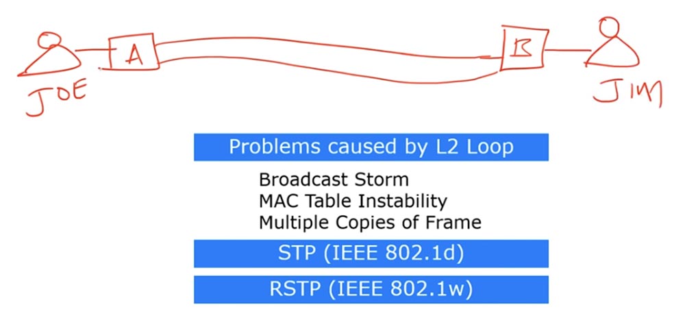 Тренинг Cisco 200-125 CCNA v3.0. День 36. Канальный протокол STP - 3